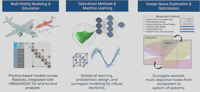 Research methods for complex system design and integration.