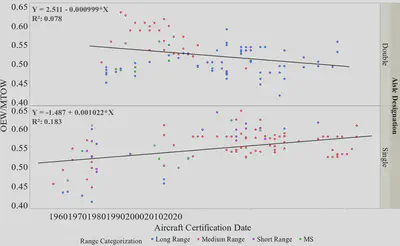 Example trend: OEW/MTOW
