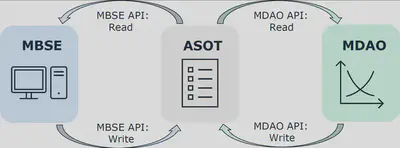 Example workflow to synchronize data between MBSE and MDAO tools. *Source: Mokotoff, P. R. & Cinar, G. (2026). Weakly Coupling MBSE and MDAO via a Tool‑Neutral Authoritative Source of Truth. AIAA SciTech Forum. Accepted.